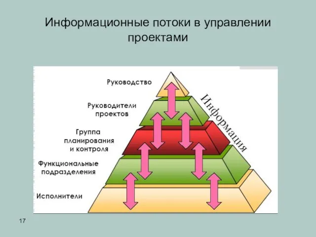 Информационные потоки в управлении проектами