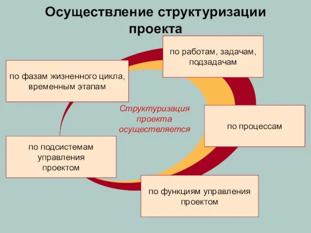 Осуществление структуризации проекта по фазам жизненного цикла, временным этапам по подсистемам управления