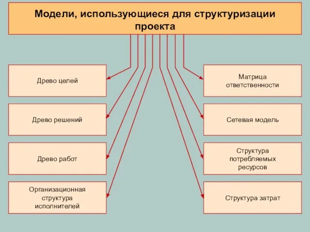 Древо целей Древо решений Древо работ Организационная структура исполнителей Матрица ответственности Сетевая