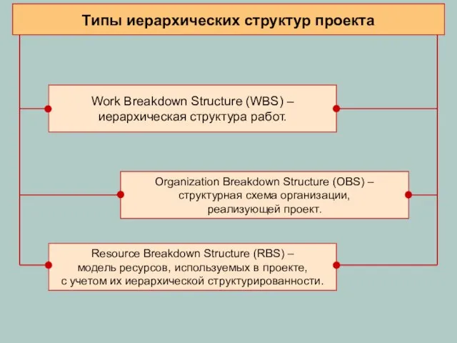 Типы иерархических структур проекта Work Breakdown Structure (WBS) – иерархическая структура работ.