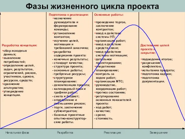 Фазы жизненного цикла проекта