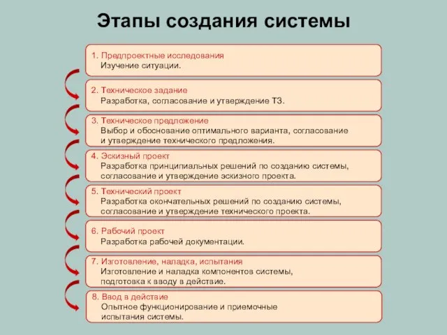 Этапы создания системы 1. Предпроектные исследования Изучение ситуации. 2. Техническое задание Разработка,