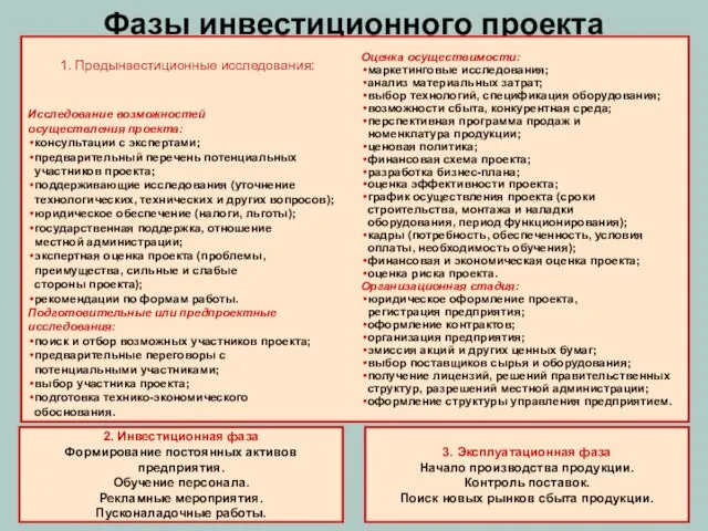 Фазы инвестиционного проекта 2. Инвестиционная фаза Формирование постоянных активов предприятия. Обучение персонала.