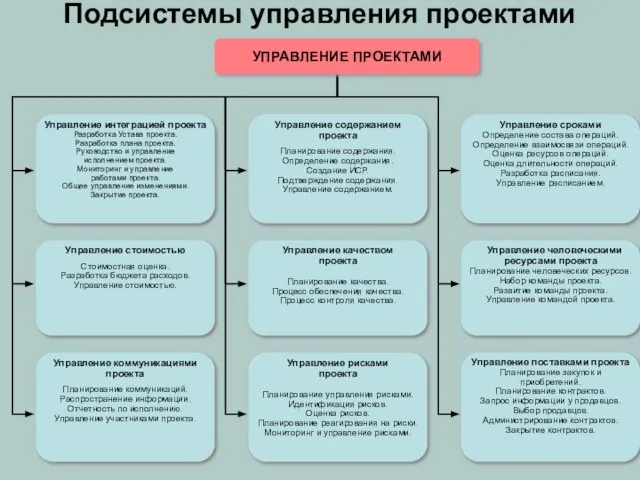 Подсистемы управления проектами