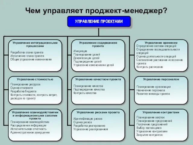 Чем управляет проджект-менеджер?