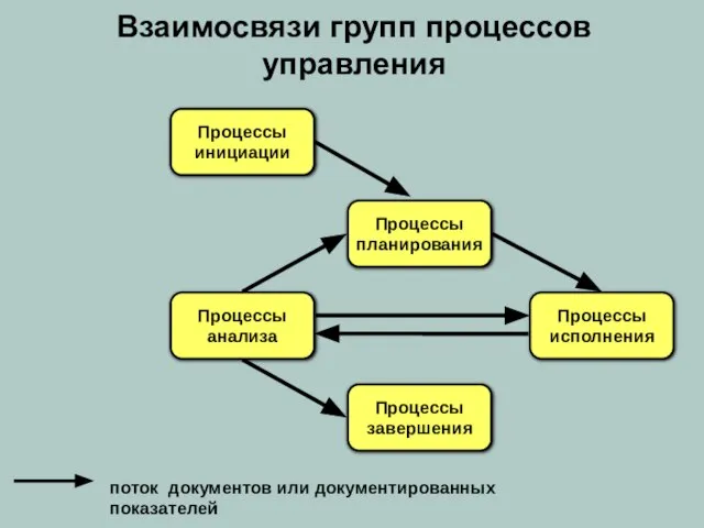 Взаимосвязи групп процессов управления