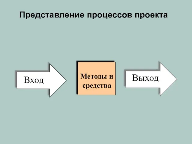 Представление процессов проекта Методы и средства Выход Вход