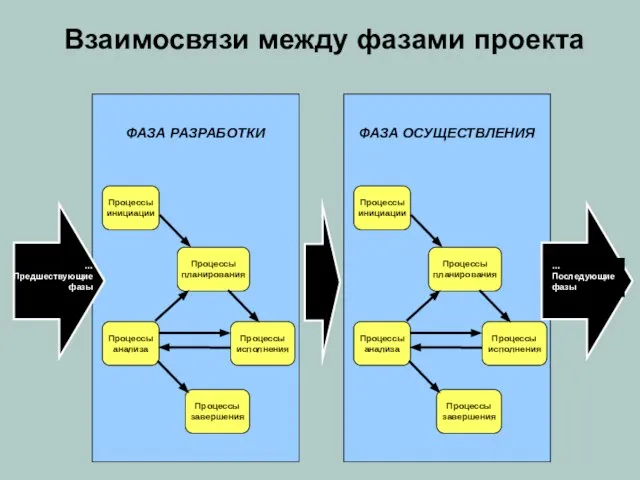 Взаимосвязи между фазами проекта