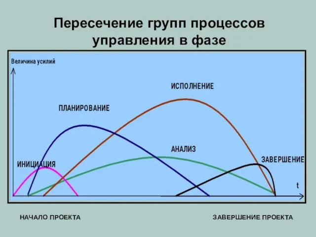 Пересечение групп процессов управления в фазе