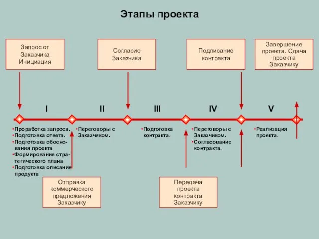 Этапы проекта