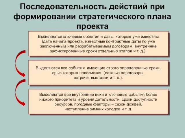 Последовательность действий при формировании стратегического плана проекта Выделяются ключевые события и даты,