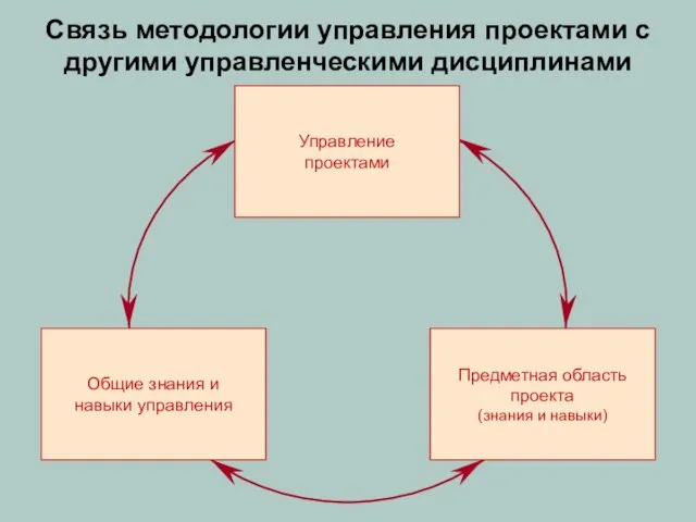 Связь методологии управления проектами с другими управленческими дисциплинами Общие знания и навыки