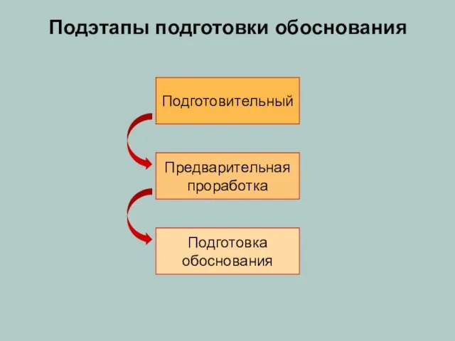 Подэтапы подготовки обоснования Подготовительный Предварительная проработка Подготовка обоснования