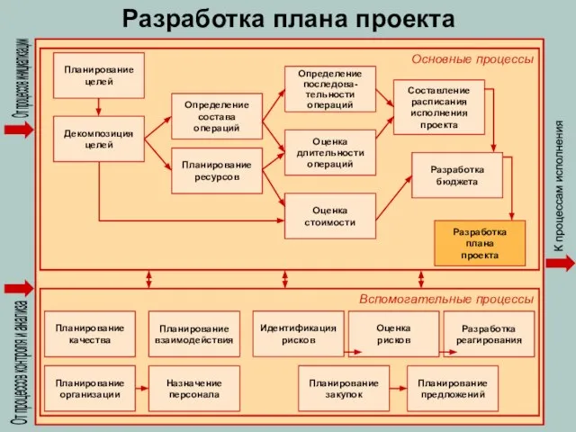 Разработка плана проекта От процессов контроля и анализа От процессов инициализации К процессам исполнения