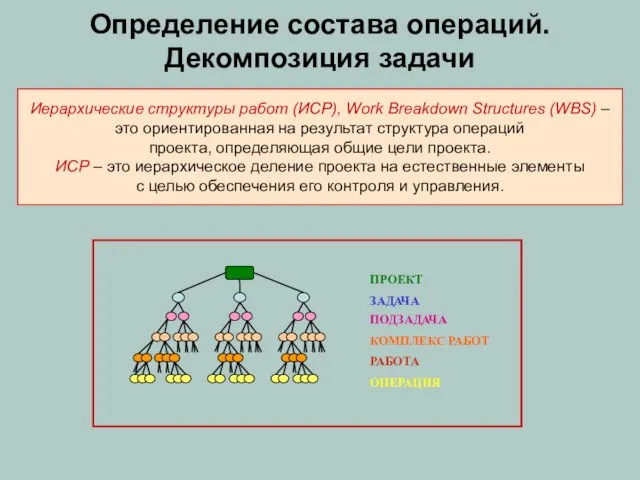 Определение состава операций. Декомпозиция задачи Иерархические структуры работ (ИСР), Work Breakdown Structures