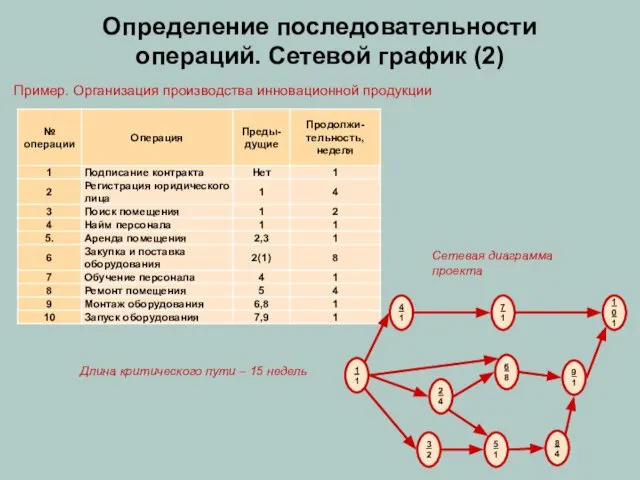 Определение последовательности операций. Сетевой график (2) Пример. Организация производства инновационной продукции Длина