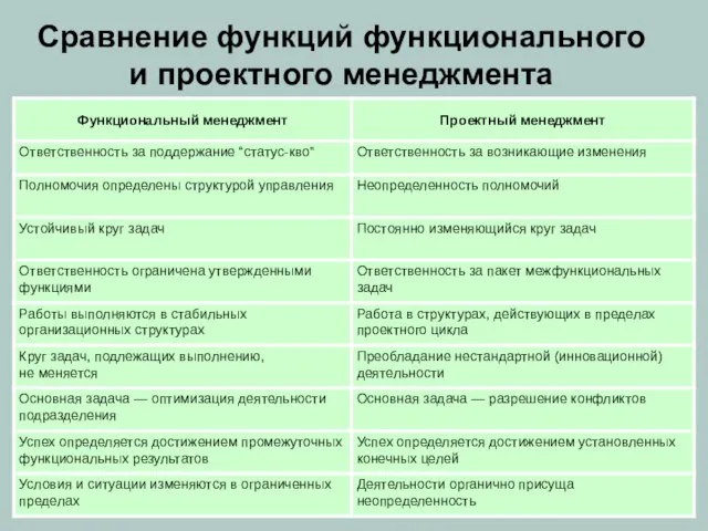 Сравнение функций функционального и проектного менеджмента