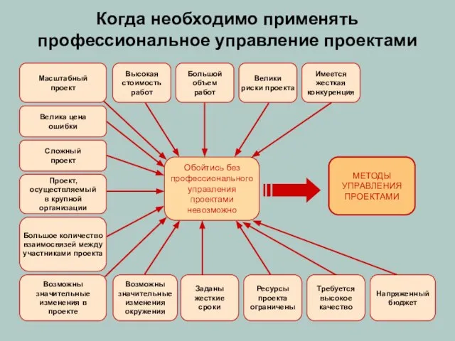 Когда необходимо применять профессиональное управление проектами