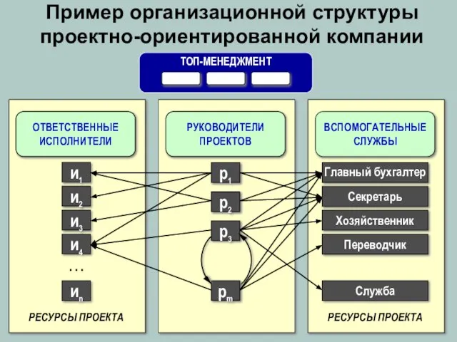 Пример организационной структуры проектно-ориентированной компании