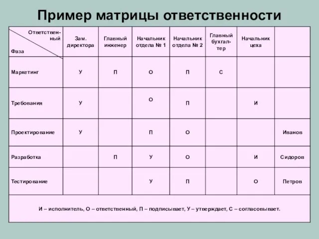 Пример матрицы ответственности