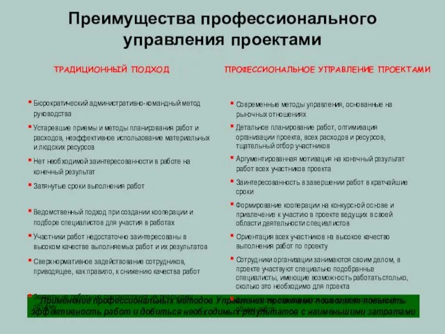 Применение профессиональных методов Управления проектами позволяет повысить эффективность работ и добиться необходимых