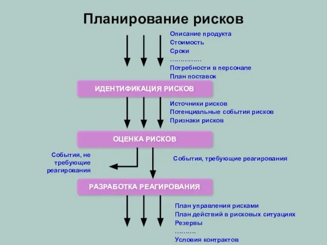 Планирование рисков