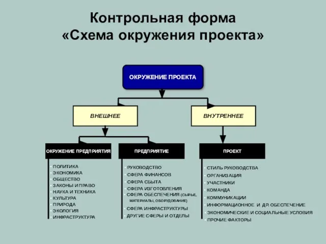 Контрольная форма «Схема окружения проекта» ОКРУЖЕНИЕ ПРОЕКТА ВНУТРЕННЕЕ ОКРУЖЕНИЕ ПРЕДПРИЯТИЯ ПРЕДПРИЯТИЕ