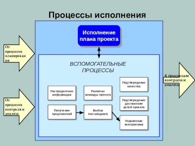 Процессы исполнения