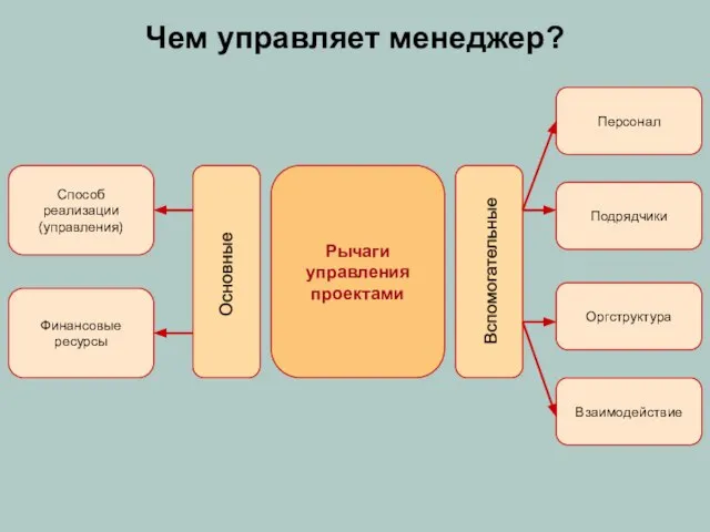 Чем управляет менеджер? Рычаги управления проектами Способ реализации (управления) Финансовые ресурсы Персонал Взаимодействие Подрядчики Оргструктура