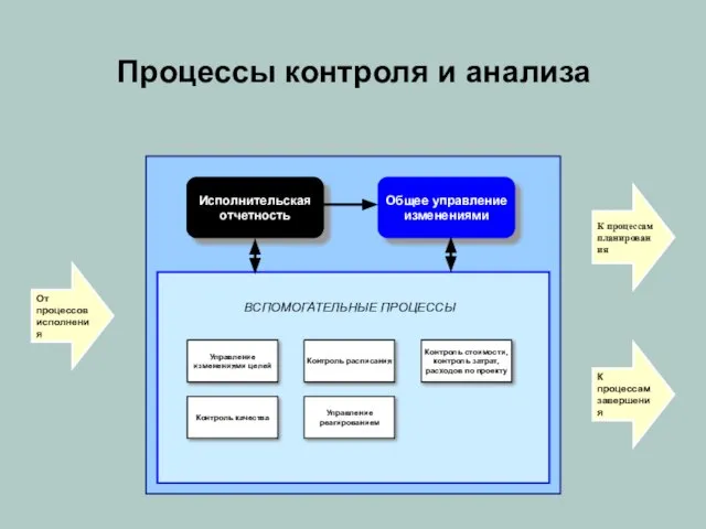 Процессы контроля и анализа Общее управление изменениями ВСПОМОГАТЕЛЬНЫЕ ПРОЦЕССЫ Контроль стоимости, контроль