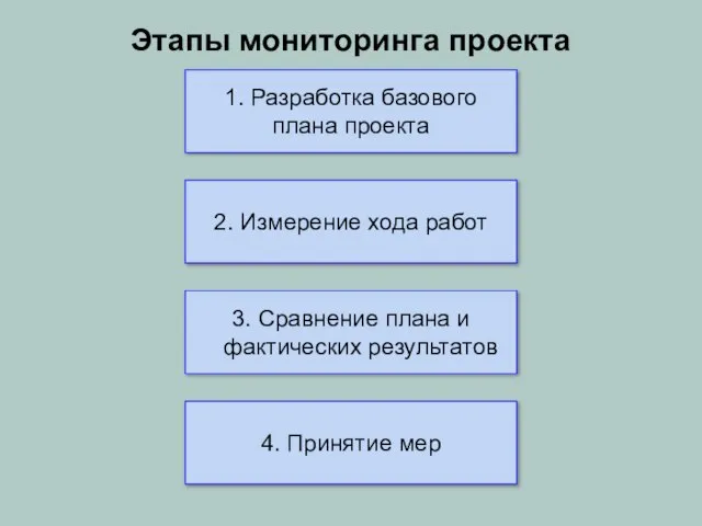 Этапы мониторинга проекта 1. Разработка базового плана проекта 2. Измерение хода работ