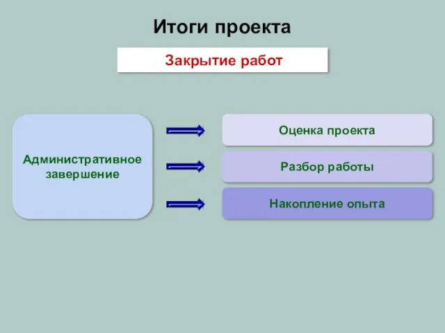 Закрытие работ Административное завершение Оценка проекта Разбор работы Накопление опыта Итоги проекта