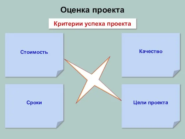 Оценка проекта Стоимость Цели проекта Сроки Качество Критерии успеха проекта