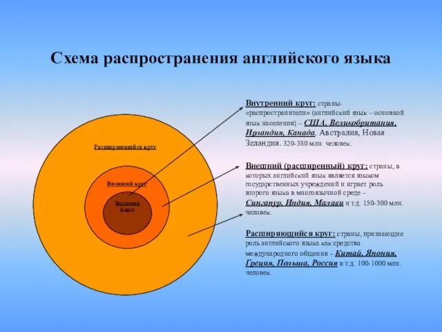 Схема распространения английского языка Внутренний круг: страны-«распространители» (английский язык – основной язык