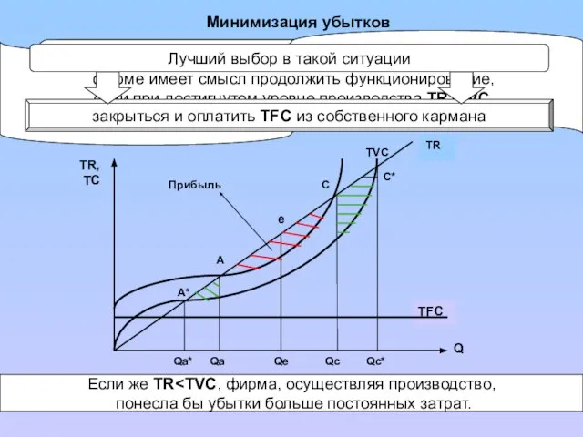 Минимизация убытков Qa* Qc* TFC Прибыль A* A e C C* TVC