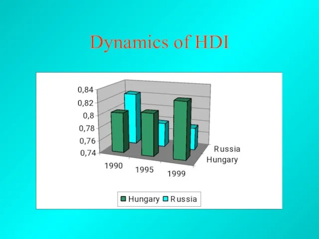 Dynamics of HDI