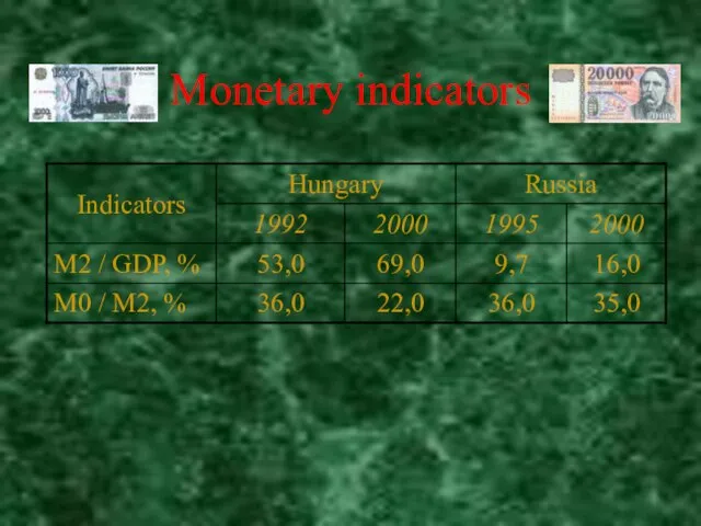 Monetary indicators