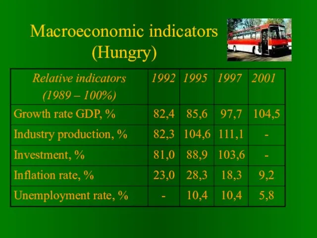 Macroeconomic indicators (Hungry)