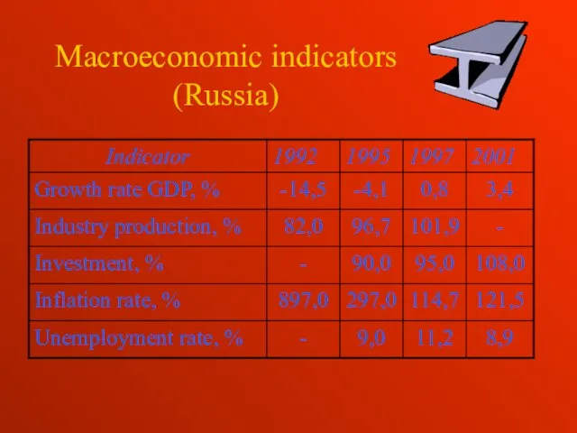 Macroeconomic indicators (Russia)