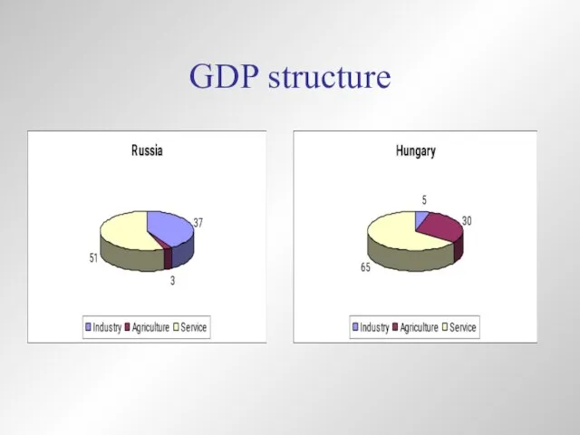GDP structure