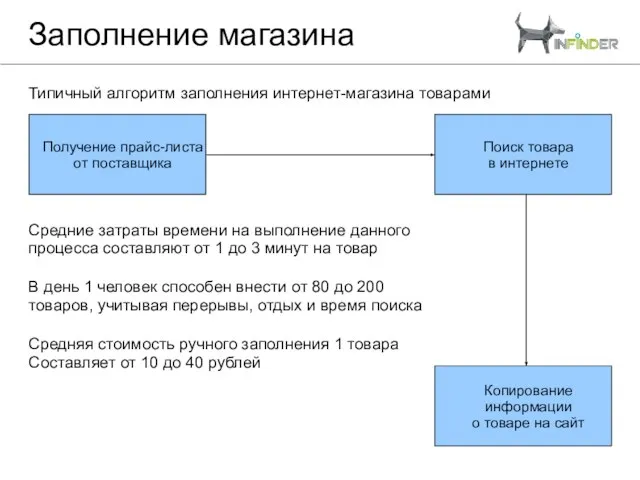 Заполнение магазина Типичный алгоритм заполнения интернет-магазина товарами Получение прайс-листа от поставщика Поиск