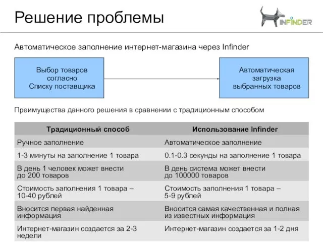 Решение проблемы Автоматическое заполнение интернет-магазина через Infinder Выбор товаров согласно Списку поставщика