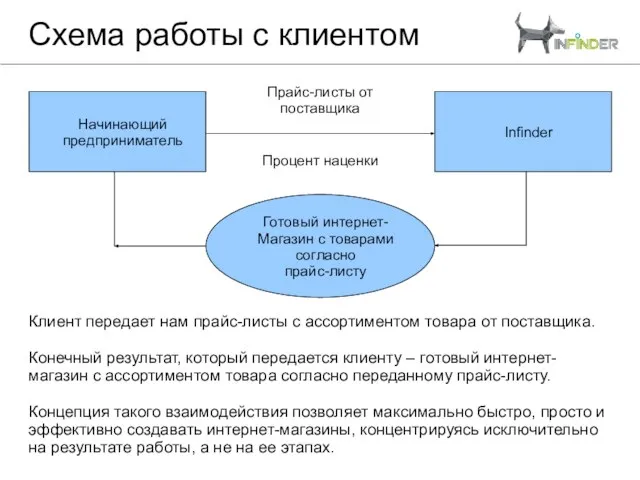 Схема работы с клиентом Начинающий предприниматель Infinder Прайс-листы от поставщика Процент наценки