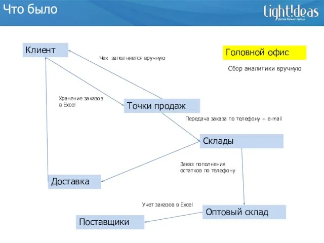 Что было Клиент Точки продаж Склады Оптовый склад Доставка Поставщики Головной офис