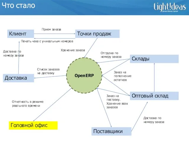 Что стало OpenERP Клиент Точки продаж Склады Оптовый склад Поставщики Доставка Головной