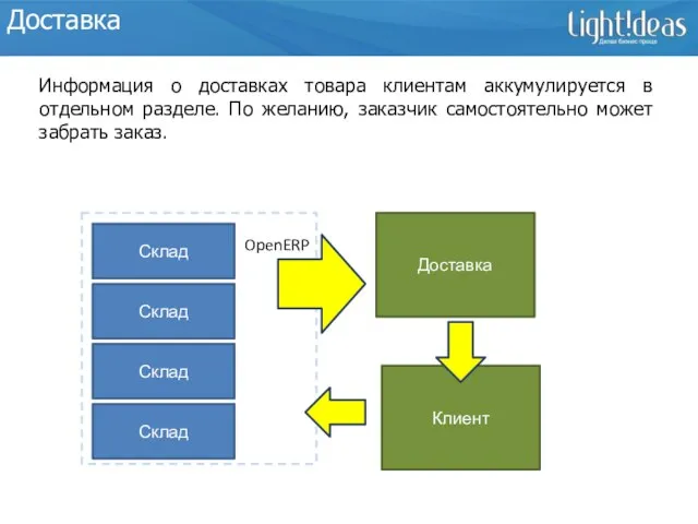 Доставка Информация о доставках товара клиентам аккумулируется в отдельном разделе. По желанию,