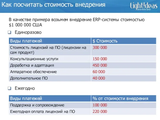 Как посчитать стоимость внедрения В качестве примера возьмем внедрение ERP-системы стоимостью $1