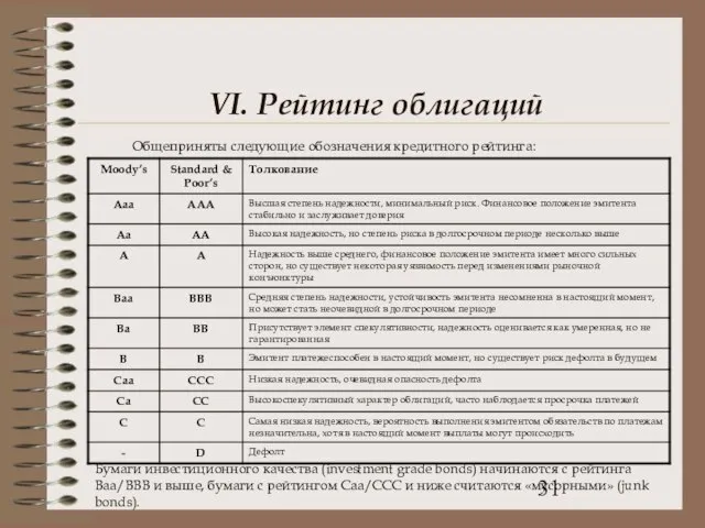 VI. Рейтинг облигаций Общеприняты следующие обозначения кредитного рейтинга: Бумаги инвестиционного качества (investment