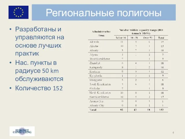 Региональные полигоны Разработаны и управляются на основе лучших практик Нас. пункты в