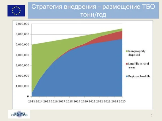 Стратегия внедрения – размещение ТБО тонн/год